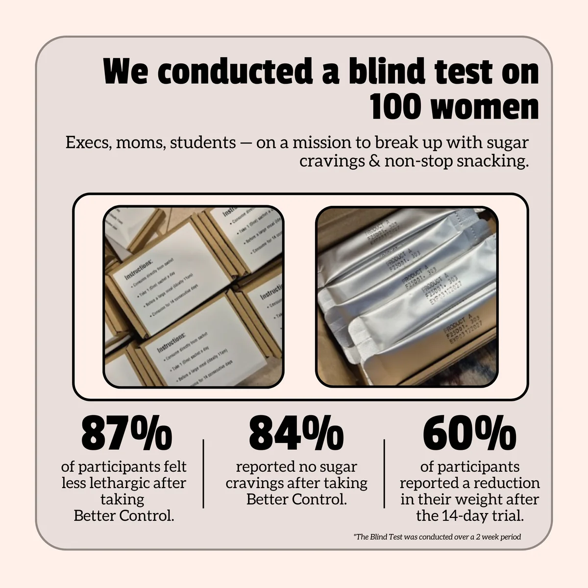 2048px_Web_PDP_11_Jan_2025_5 Infographic about a blind test on 100 women: 87% felt less lethargic, 84% no sugar cravings, 60% weight loss after 14 days, with packaging photos below.
